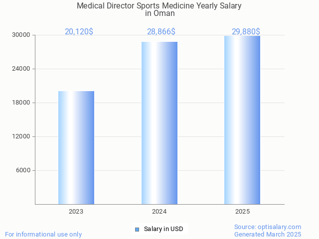 medical director sports medicine salary in oman 2025 medical director sports medicine salary in oman 2025