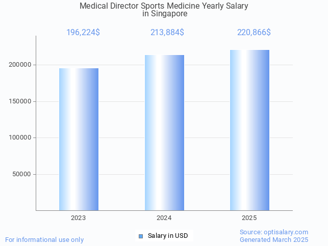 medical director sports medicine salary in singapore 2025 medical director sports medicine salary in singapore 2025
