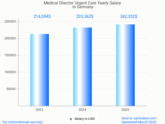 medical director urgent care salary in germany 2025 medical director urgent care salary in germany 2025