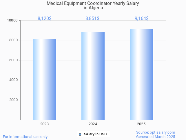 medical equipment coordinator salary in algeria 2025 medical equipment coordinator salary in algeria 2025