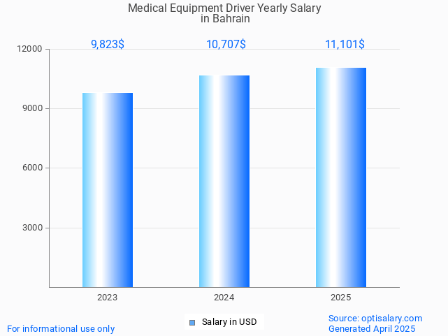 medical equipment driver salary in bahrain 2025