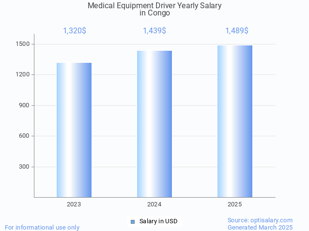 medical equipment driver salary in congo 2025 medical equipment driver salary in congo 2025