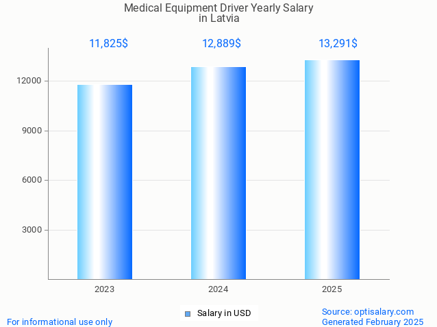 medical equipment driver salary in latvia 2025 medical equipment driver salary in latvia 2025