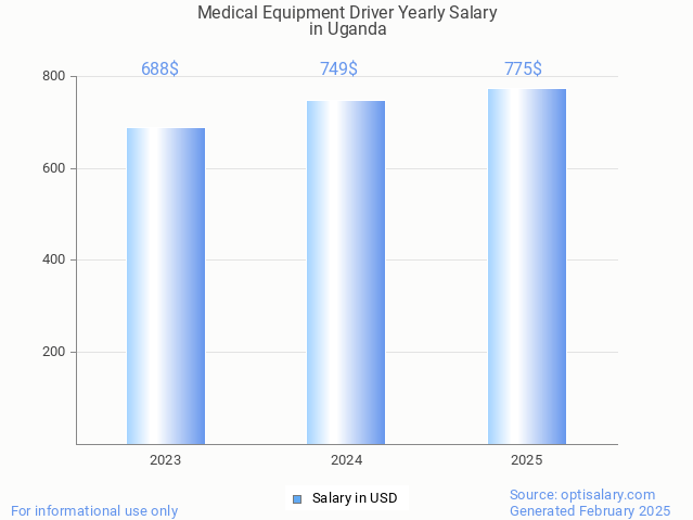 medical equipment driver salary in uganda 2025 medical equipment driver salary in uganda 2025