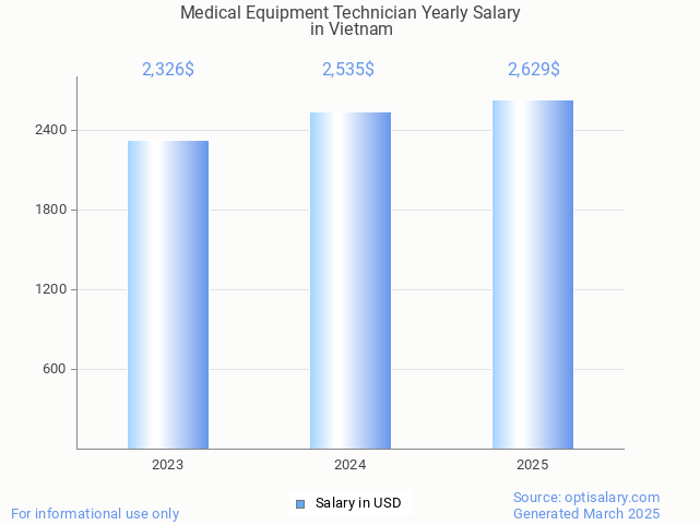 medical equipment technician salary in vietnam 2025 medical equipment technician salary in vietnam 2025