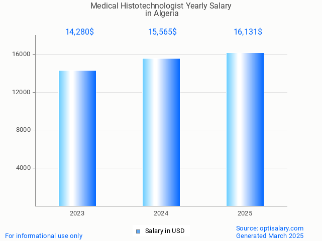 medical histotechnologist salary in algeria 2025 medical histotechnologist salary in algeria 2025