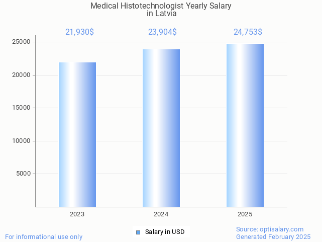 medical histotechnologist salary in latvia 2025 medical histotechnologist salary in latvia 2025