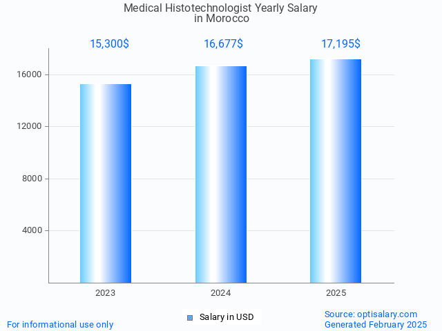 medical histotechnologist salary in morocco 2025 medical histotechnologist salary in morocco 2025