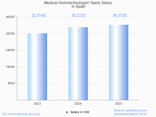 medical histotechnologist salary in spain 2025 medical histotechnologist salary in spain 2025