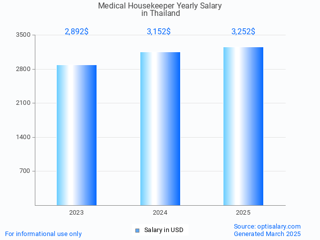 medical housekeeper salary in thailand 2025 medical housekeeper salary in thailand 2025