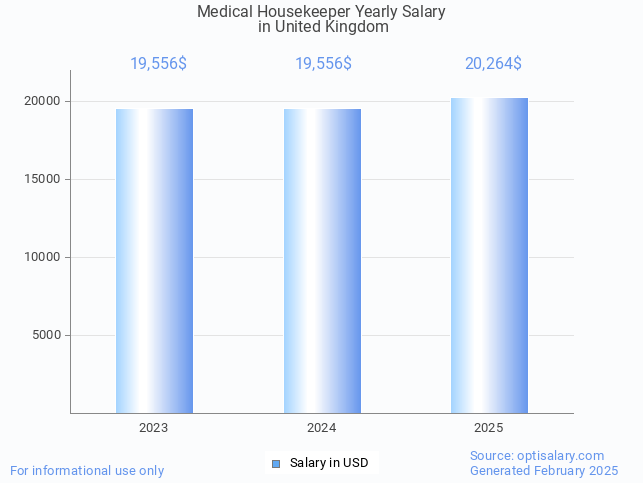 medical housekeeper salary in united kingdom 2025 medical housekeeper salary in united kingdom 2025