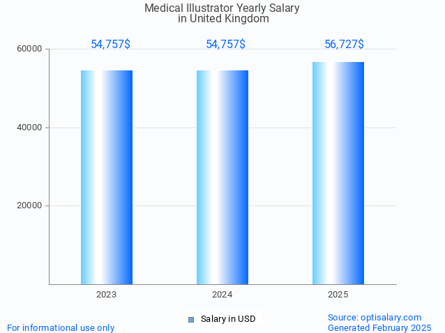 medical illustrator salary in united kingdom 2025 medical illustrator salary in united kingdom 2025