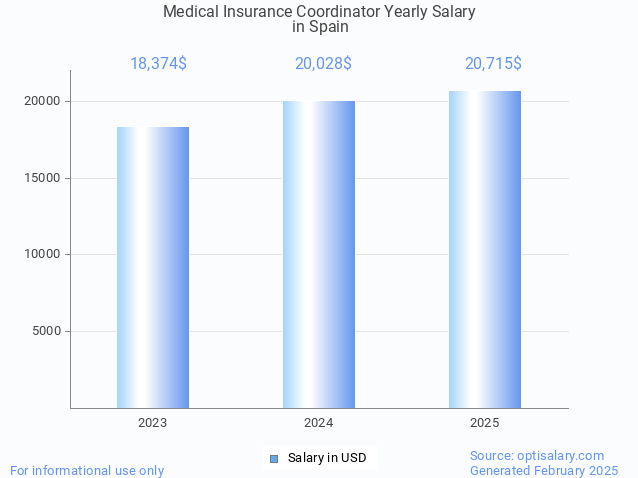 medical insurance coordinator salary in spain 2025 medical insurance coordinator salary in spain 2025