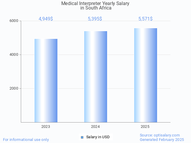 medical interpreter salary in south africa 2025 medical interpreter salary in south africa 2025