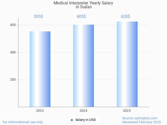 medical interpreter salary in sudan 2025 medical interpreter salary in sudan 2025