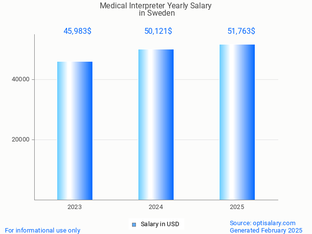 medical interpreter salary in sweden 2025