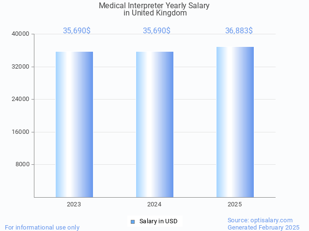 medical interpreter salary in united kingdom 2025 medical interpreter salary in united kingdom 2025
