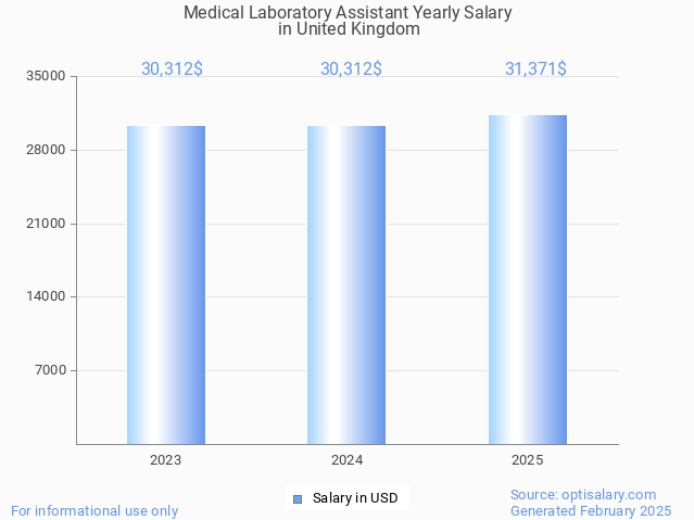 medical laboratory assistant salary in united kingdom 2025 medical laboratory assistant salary in united kingdom 2025