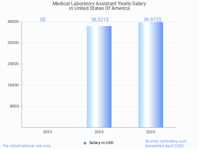 medical laboratory assistant salary in united states of america 2025 medical laboratory assistant salary in united states of america 2025