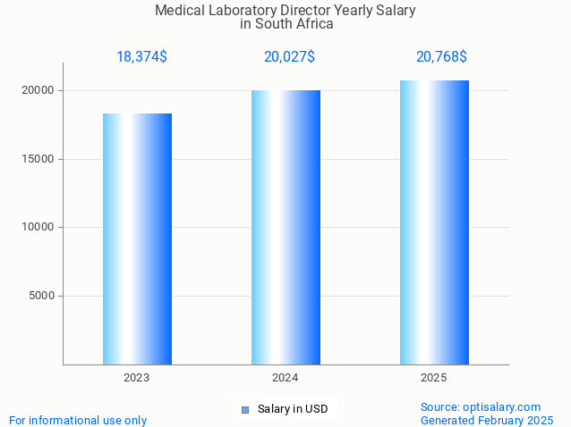 medical laboratory director salary in south africa 2025 medical laboratory director salary in south africa 2025