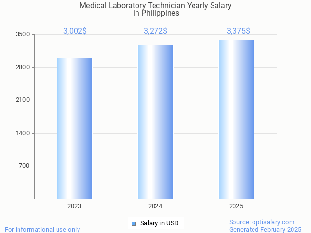 medical laboratory technician salary in philippines 2025 medical laboratory technician salary in philippines 2025