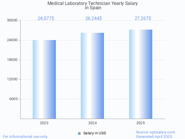 medical laboratory technician salary in spain 2025 medical laboratory technician salary in spain 2025