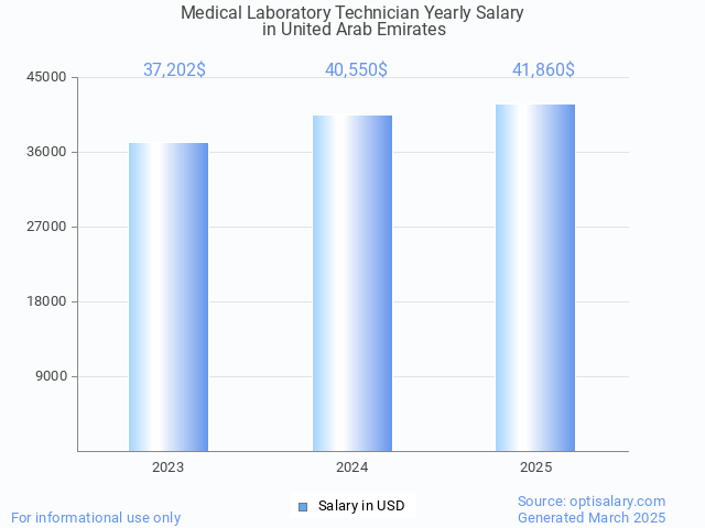 medical laboratory technician salary in united arab emirates 2025 medical laboratory technician salary in united arab emirates 2025