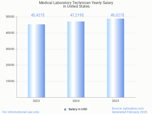 medical laboratory technician salary in united states 2025 medical laboratory technician salary in united states 2025