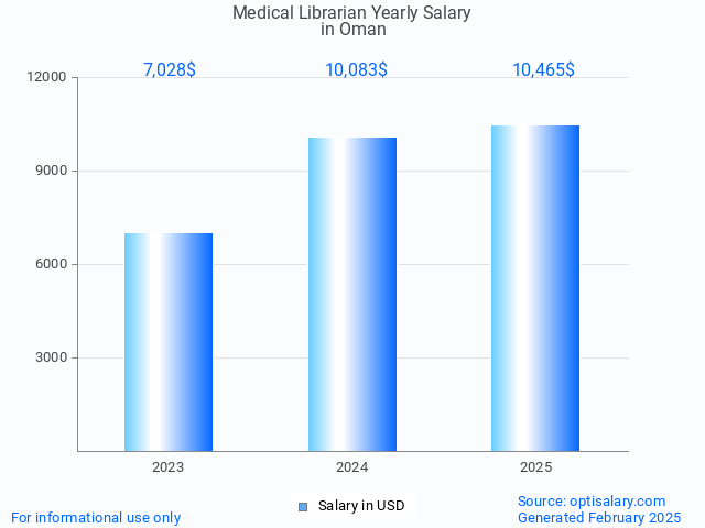 medical librarian salary in oman 2025