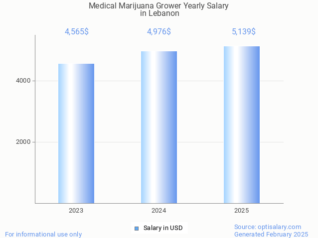 medical marijuana grower salary in lebanon 2025 medical marijuana grower salary in lebanon 2025