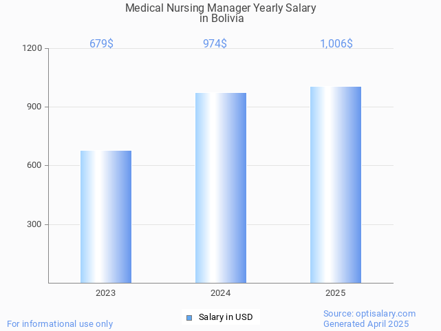 medical nursing manager salary in bolivia 2025 medical nursing manager salary in bolivia 2025
