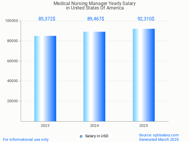 medical nursing manager salary in united states of america 2025 medical nursing manager salary in united states of america 2025