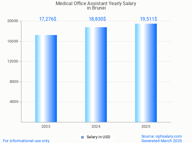 medical office assistant salary in brunei 2025 medical office assistant salary in brunei 2025