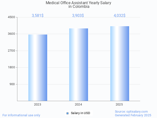 medical office assistant salary in colombia 2025 medical office assistant salary in colombia 2025