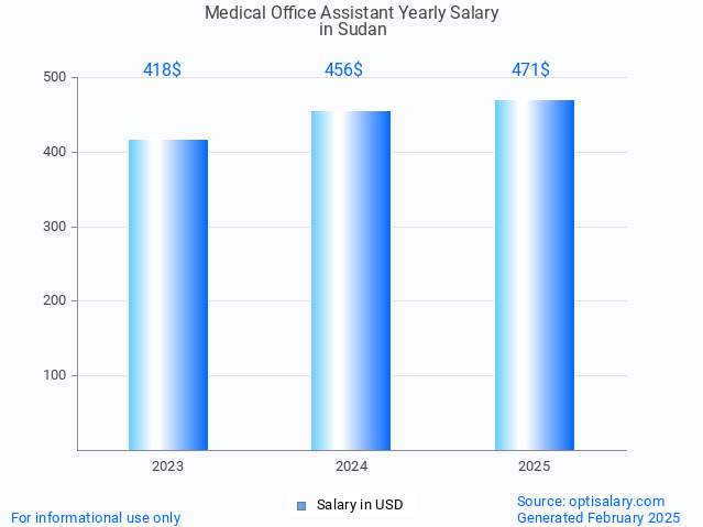 medical office assistant salary in sudan 2025