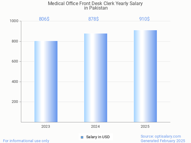 medical office front desk clerk salary in pakistan 2025 medical office front desk clerk salary in pakistan 2025