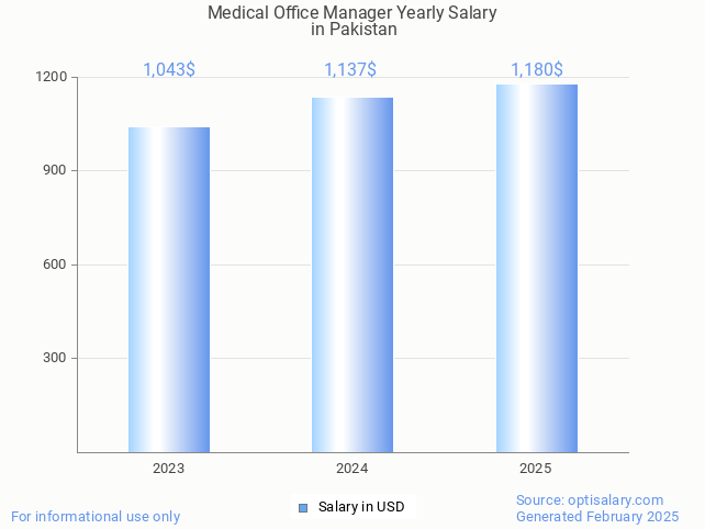 medical office manager salary in pakistan 2025 medical office manager salary in pakistan 2025