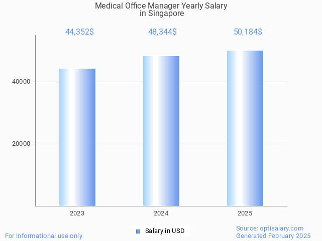 medical office manager salary in singapore 2025