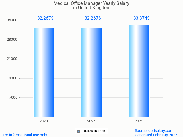 medical office manager salary in united kingdom 2025 medical office manager salary in united kingdom 2025