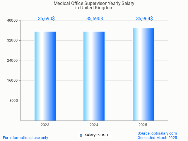 medical office supervisor salary in united kingdom 2025 medical office supervisor salary in united kingdom 2025