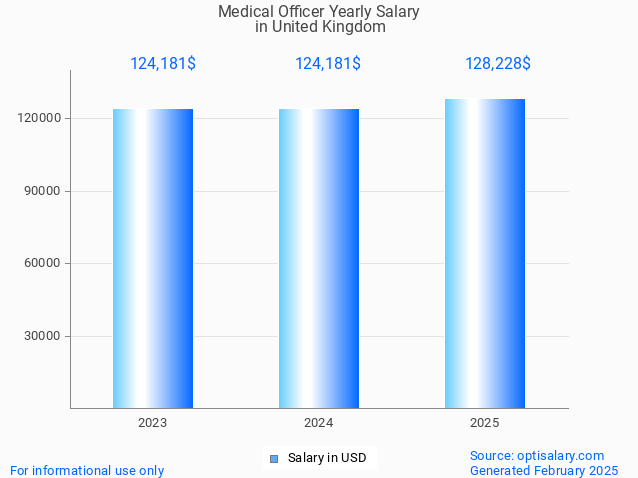 medical officer salary in united kingdom 2025 medical officer salary in united kingdom 2025