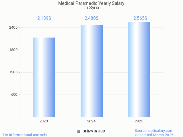medical paramedic salary in syria 2025 medical paramedic salary in syria 2025