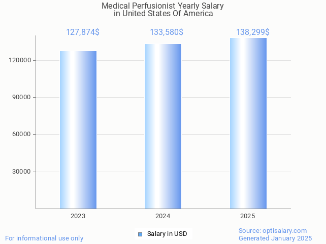 medical perfusionist salary in united states of america 2025 medical perfusionist salary in united states of america 2025