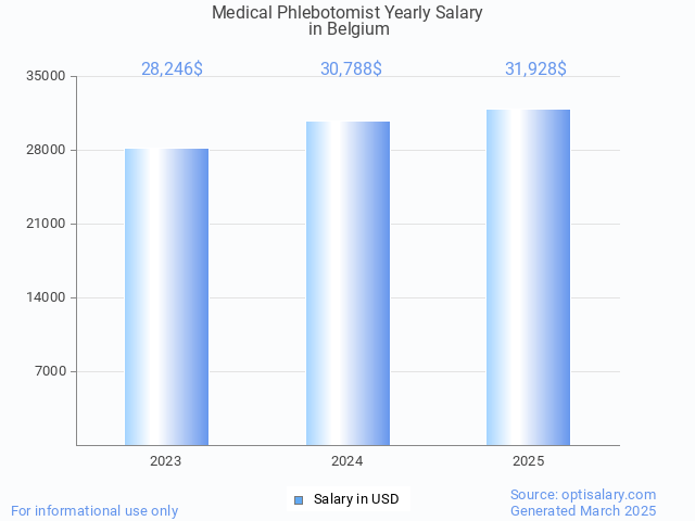 medical phlebotomist salary in belgium 2025 medical phlebotomist salary in belgium 2025