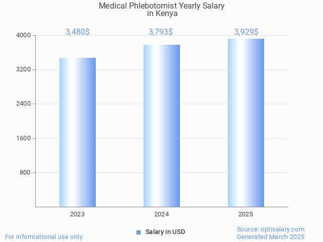 medical phlebotomist salary in kenya 2025 medical phlebotomist salary in kenya 2025