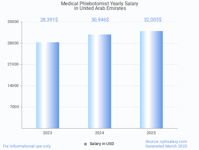 medical phlebotomist salary in united arab emirates 2025 medical phlebotomist salary in united arab emirates 2025