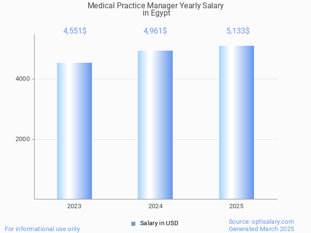 medical practice manager salary in egypt 2025 medical practice manager salary in egypt 2025