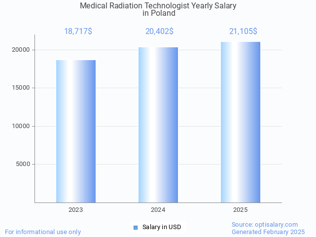 medical radiation technologist salary in poland 2025 medical radiation technologist salary in poland 2025