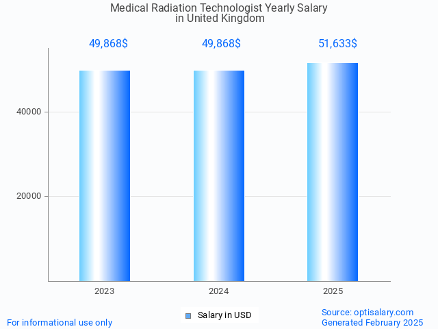 medical radiation technologist salary in united kingdom 2025 medical radiation technologist salary in united kingdom 2025