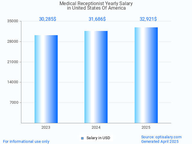 medical receptionist salary in united states of america 2025 medical receptionist salary in united states of america 2025